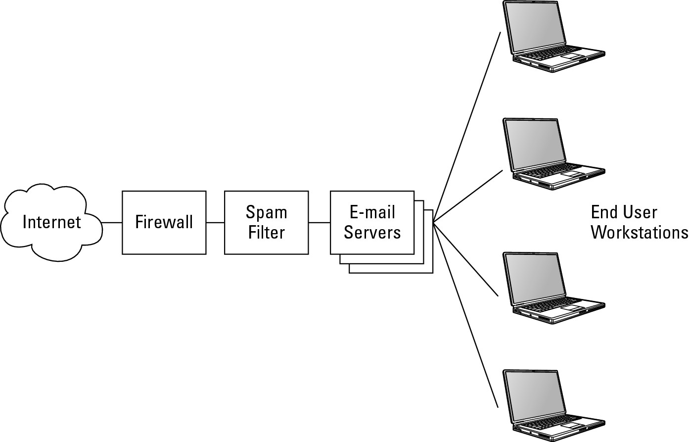 Figure 4-4: Data flow and data storage of Outlook e-mail.